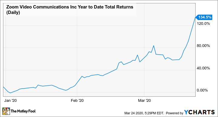 zoom video chart